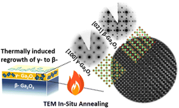 In situ atomic-resolution study of phase transformation in Ga2O3